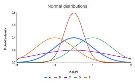 What Are Normal Distributions