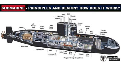 Submarine – principles, and design? How does it work?