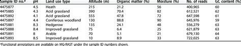 Summary of soil and metagenomic characteristics | Download Table