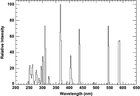 The emission spectrum of the mercury light bulb. | Download Scientific Diagram