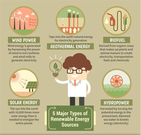 Renewable Resources: Renewable Resources Types