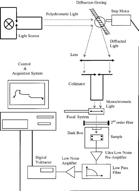 Photoconductivity spectrum of Si:Bi with N d ϭ 4.0 ϫ 10 18 cm Ϫ 3 . The... | Download Scientific ...