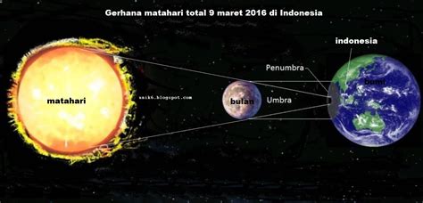 Gambar Proses Terjadinya Gerhana Bulan Dan Matahari - Riset