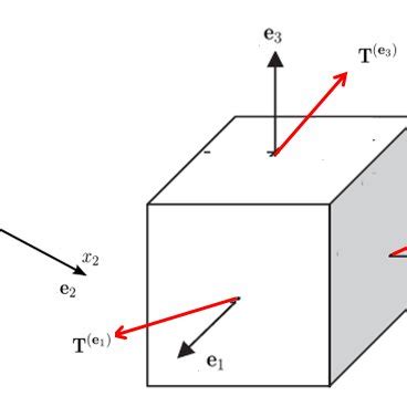 5: Three components of the traction force vector Each traction vector ...