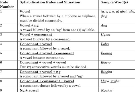 Syllabification Rules, Situations and Sample Words | Download ...