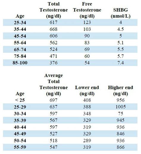 Normal Testosterone Levels for Men: Chart, Tests, Ranges + More ...