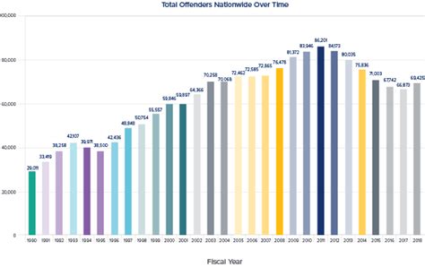 Trump's DOJ: Year One of Criminal Sentencing Statistics