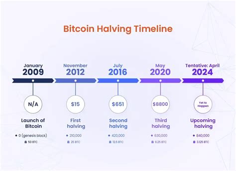 Eloise Gray Headline: Bitcoin Halving 2024 Date