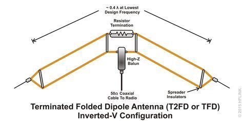 T2FD Terminated Folded Dipole Inverted V TFD | Ham radio antenna, Ham ...