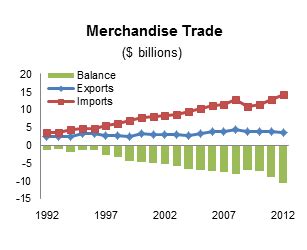 Statistics and Charts - Trade Relations between Germany and Canada