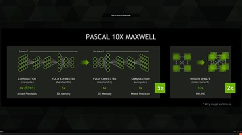 Nvidia : Pascal Is 10x Faster Than Maxwell, Launching in 2016 On 16nm ...