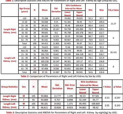 Table 6 from MEASUREMENT OF NORMAL KIDNEY LENGTH BY SONOGRAPHY AND ITS RELATION TO AGE, SEX, AND ...