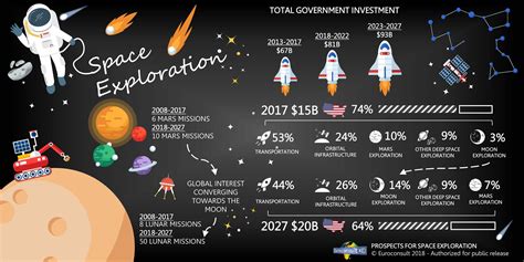 Space Exploration | Euroconsult