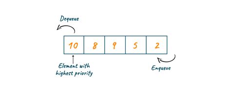 Priority Queue - Insertion, Deletion and Implementation in C++