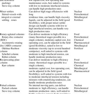 Common Liquid-Liquid Extraction Equipment and Applications | Download Table