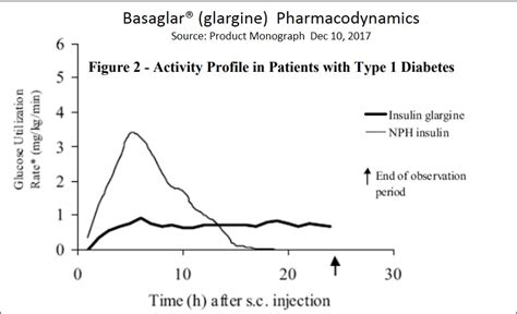 Basaglar Dosing Chart