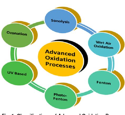 Riacho responsabilidade demais advanced oxidation process for wastewater treatment Canguru ...