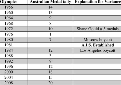 Australia's Swimming medal tally from the 1956 Olympics to the 2008 ...