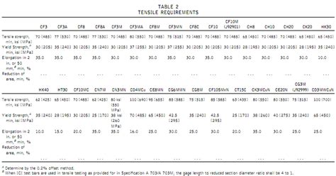 ASTM A 351/A 351M: Chemical Composition, Tensile Properties