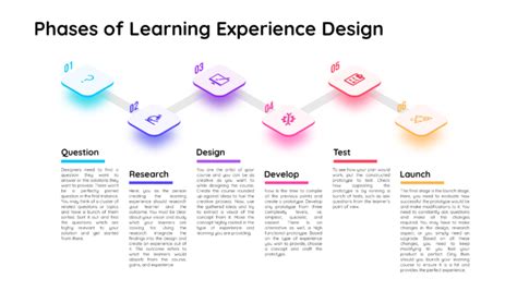 What is Learning Experience Design? or LXD