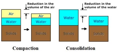 What are the Compressibility and Consolidation of Soil ...