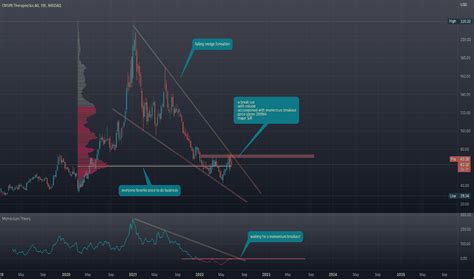 CRSP Stock Price and Chart — NASDAQ:CRSP — TradingView