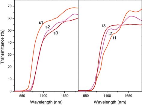 Transmittance spectra measurements for the samples sulfurized at the... | Download Scientific ...