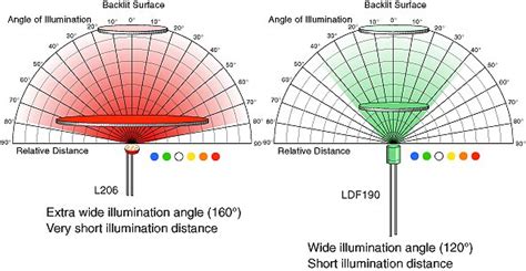 Technical LED Color Chart