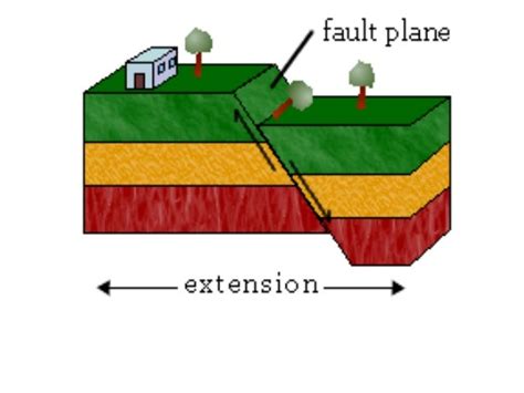 Fault their geometry and classification