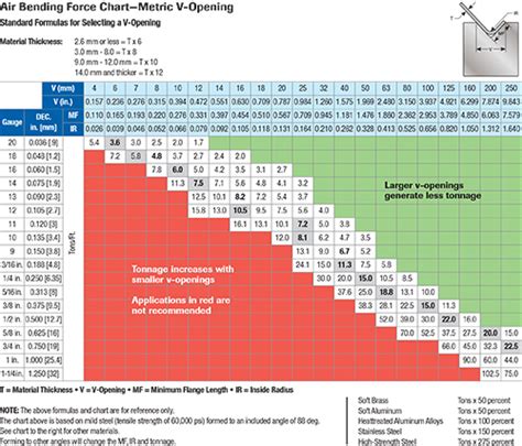 How Tonnage Impacts Press-Brake Bending | MetalForming Magazine Article