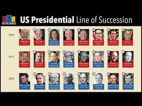 U.S. Presidential Line of Succession