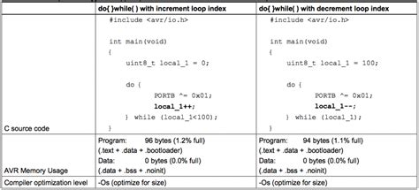 Code optimization tricks for AVR microcontrollers | Embedded Lab