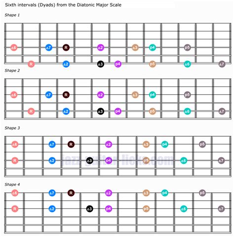 Dyads & Diatonic intervals - Guitar Shapes and Music Theory | Music ...