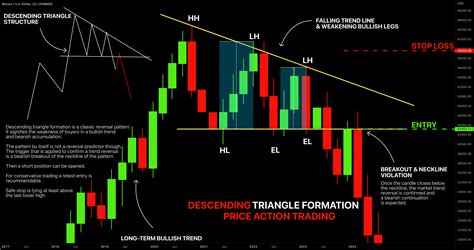 Learn How to Trade Descending Triangle Pattern for COINBASE:BTCUSD by VasilyTrader — TradingView