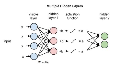 Beginners Guide to Boltzmann Machine