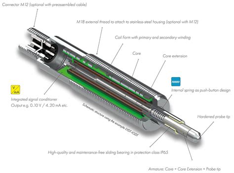 LVDT Sensors, Linear Displacement Sensors, Linear Variable Differential ...