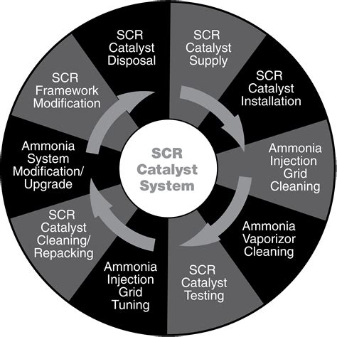 Catalyst Services - SCR I Groome Industrial Service Group