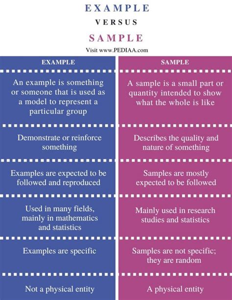 What is the Difference Between Example and Sample - Pediaa.Com