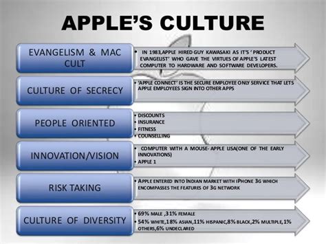 apple culture