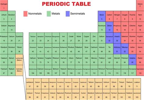 Tabla Periodica De Los Metales