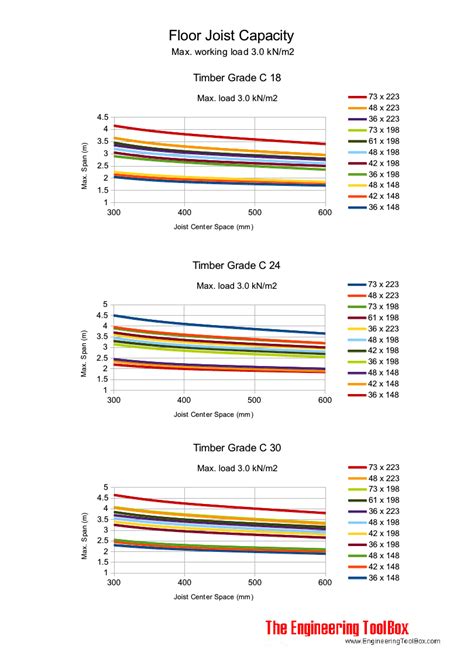 Floor Joist Capacities
