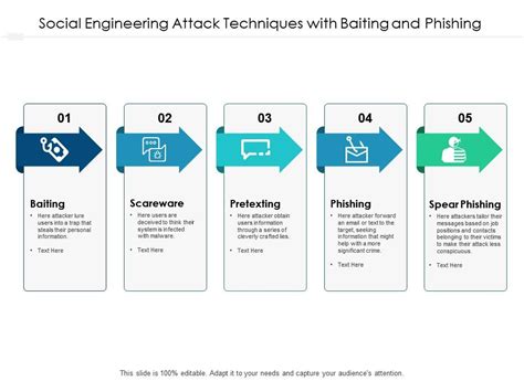 Social Engineering Attack Techniques With Baiting And Phishing ...