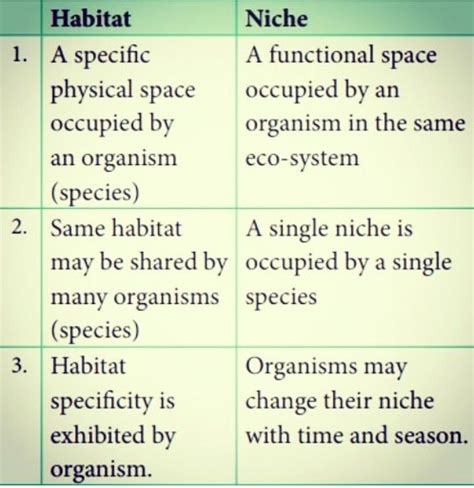 Difference between Habitat and Niche