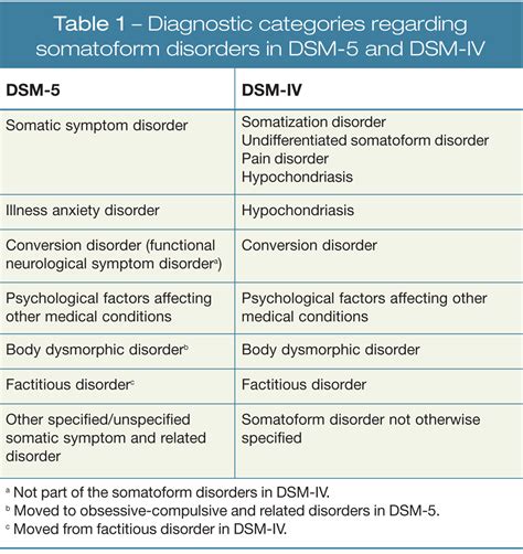 Somatoform and Related Disorders: An Update