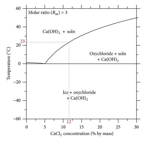 CaCl2-Ca(OH)2-H2O phase diagram for different Ca(OH)2/CaCl2 molar ...