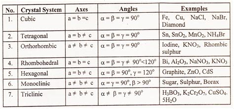 Classification of crystals | Chemistry Skills