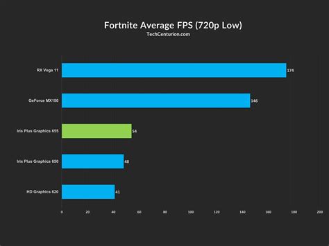 Intel Iris Plus Graphics 655 Review & Benchmark - Tech Centurion