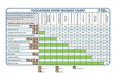 Tuckaseegee River Mileage Chart