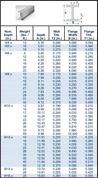 Wf Steel Beam Size Chart