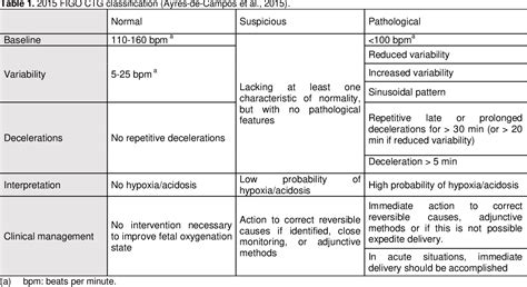 Table 1 from Interobserver agreement and reliability in intrapartum cardiotocography ...